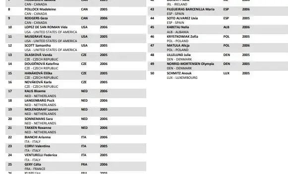 Lista Mundial de Ciclocross Hoogerheide 2023 - Júnior femenino