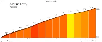Perfil del Mount Lofty que decidirá el Tour Down Under.