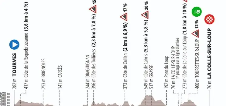 Etapa 6: Tourves - La Colle-sur-Loup, 197.4Km