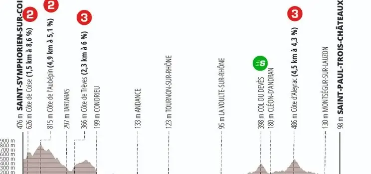 Etapa 5: Saint-Sumphorien-sur-Coise - Saint-Paul-Trois-Châteaux, 212.4Km