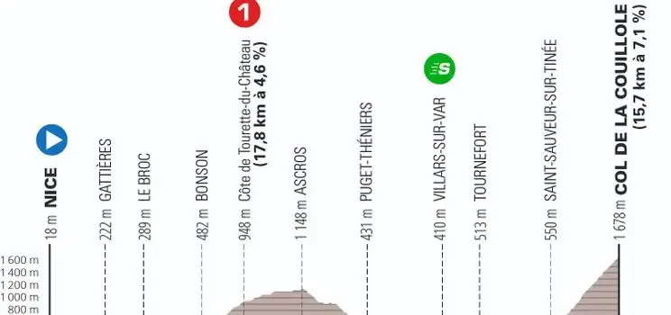 Etapa 7: Niza - Col de la Couillole