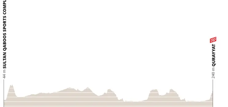 Etapa 2: Muscat (Sultan Qaboos Sports Complex) - Qurayyat, 174.5 kilómetros