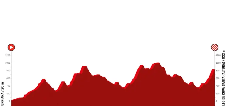 Etapa 4: Burriana - Alto de la Cueva Santa, 181,6 km