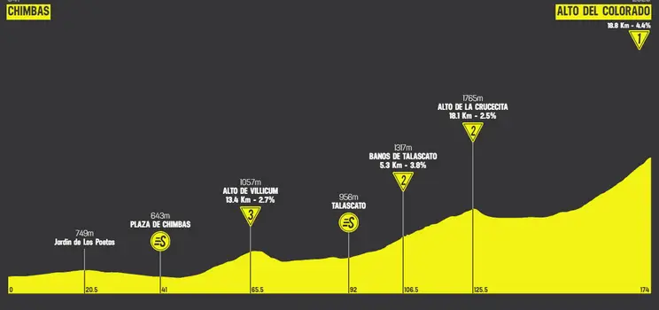 Etapa 5: Chimbas - Alto Colorado, 173,7 kilómetros