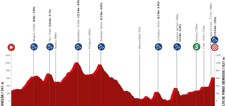 Etapa 2: Novelda - Alto de Pinos, 178.2 km