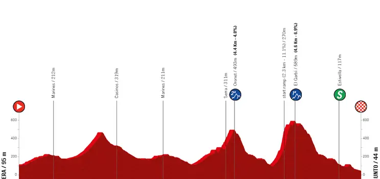 Etapa 3: Bétera - Sagunto, 145.2 km