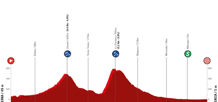 Etapa 5: Paterna - Valencia, 93.2 km
