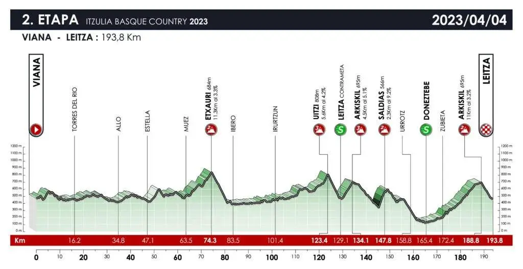 Etapa 2: VIANA-LEITZA 193.80 km