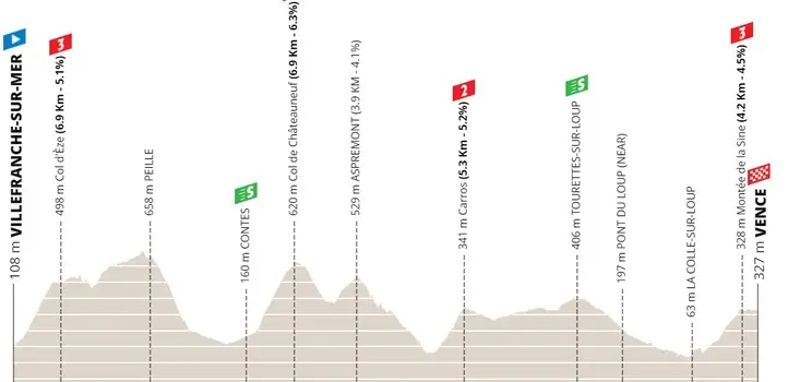 Etapa 3: Villefranche-sur-Mer - Vence, 139 kilómetros