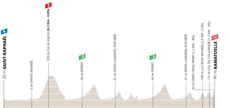Etapa 1: Saint-Raphaël - Ramatuelle, 197,5 kilómetros