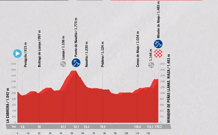La Cabrera > Mirador de Peñas Llanas. Riaza - 129,2 km