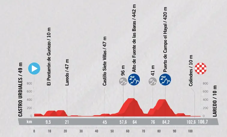 Castro-Urdiales > Laredo - 106,7 km