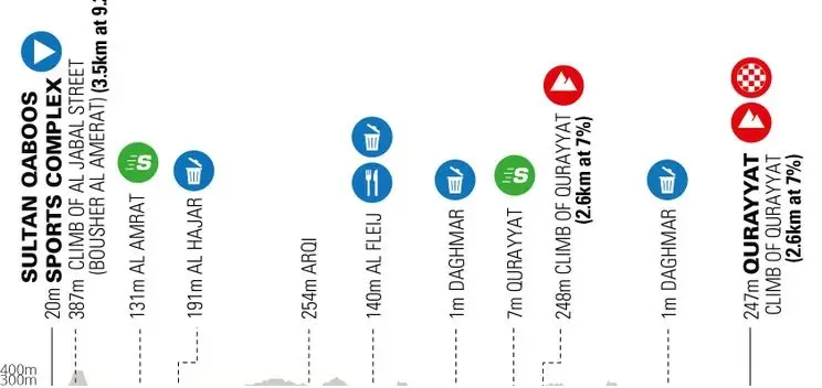 Etapa 2: Mascate - Quarayyat, 174 kilómetros