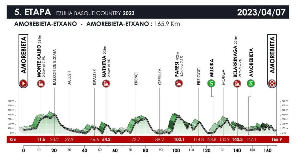 Etapa 5:&nbsp;AMOREBIETA/ETXANO-AMOREBIETA/ETXANO 165.90 km