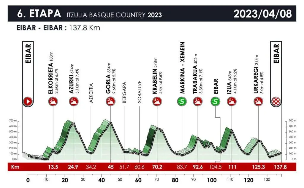 Etapa 6: EIBAR-EIBAR 137.80 km