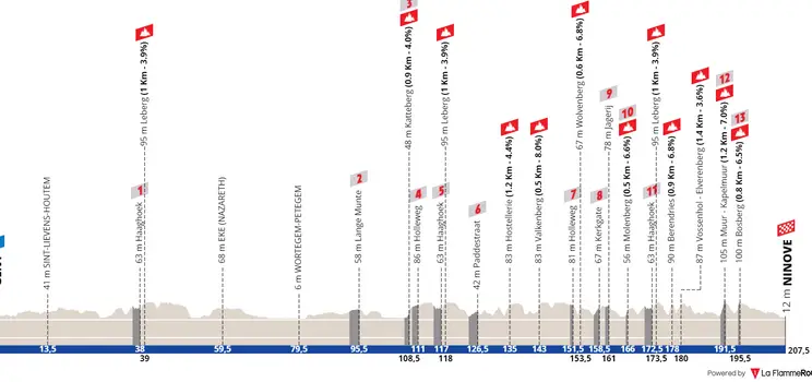 Gante - Ninove, 207.5 kilometers
