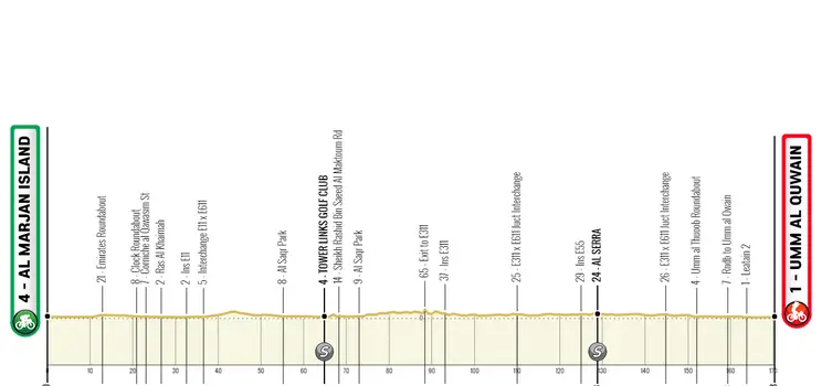 Etapa 5: Al Marjan Island - Umm al Quwain, 182 km