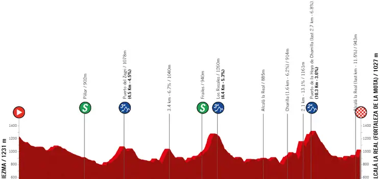 Etapa 2: Diezma - Alcalá la Real, 156.1 km