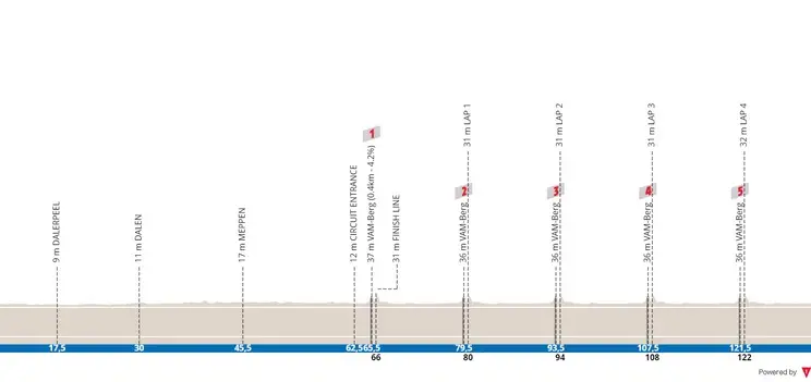 Hoogenveen - Col du Vam, 136,5 kilómetros