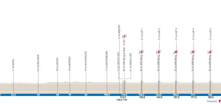 Assen - Col du Vam, 199,5 kilómetros