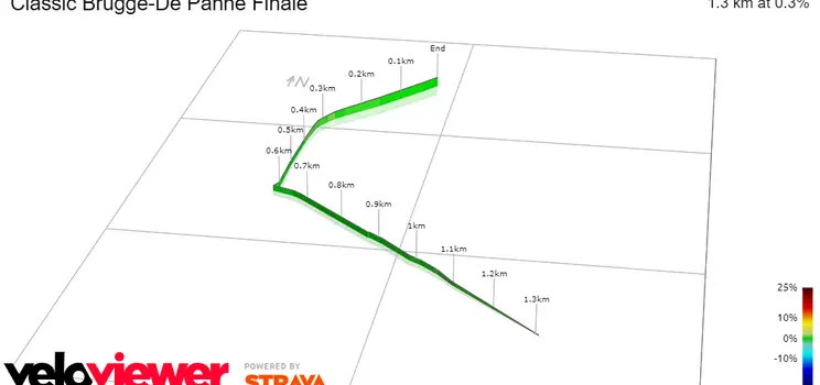 Final de la prueba (1.3 km al 0.3%)