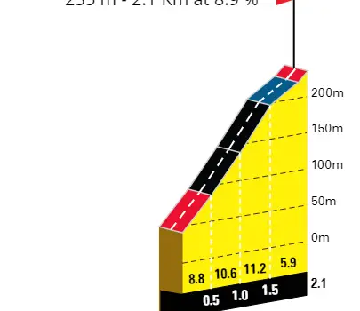 Fontpineda: 2.1Km; 8.9%; 14.5 a Km de meta.