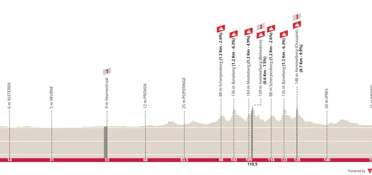 Ypres - Wevelgem, 162,5 kilómetros