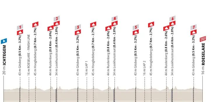 Ichtegem - Roeselare, 198,5 kilómetros