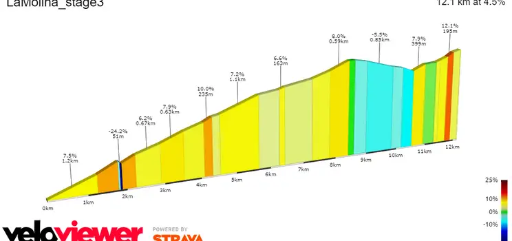 La Molina: 12.2Km; 4.4%