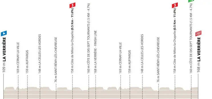 Etapa 1: La Verrière - La Verrière, 169,4Km