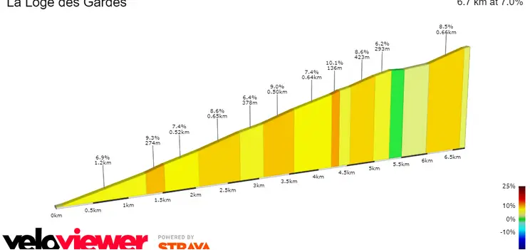 La Loge des Gardes: 6.7Km; 7%