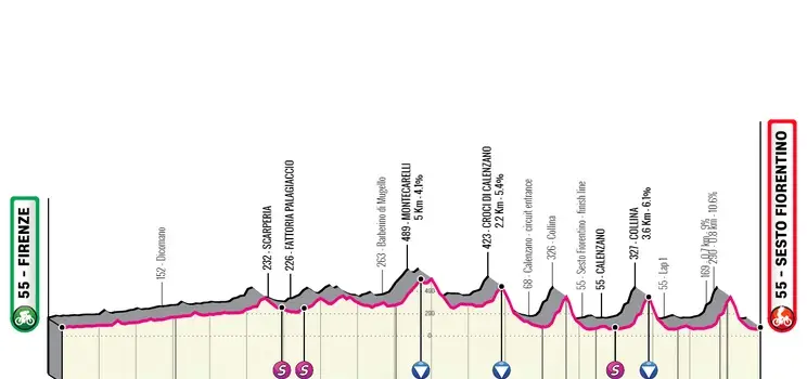 Florencia - Sesto Fiorentino, 189,2 kilómetros