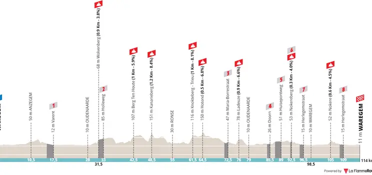 Waregem - Waregem, 114 km