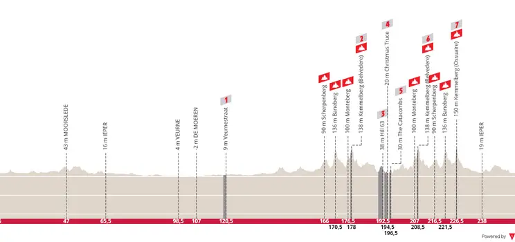 Ieper - Wevelgem, 261 km