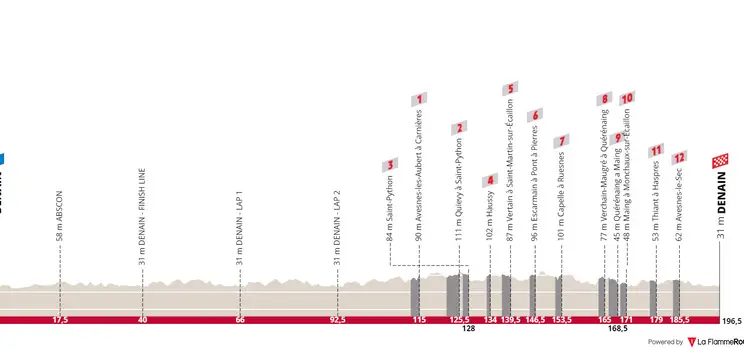 Denain - Denain, 195.7 km