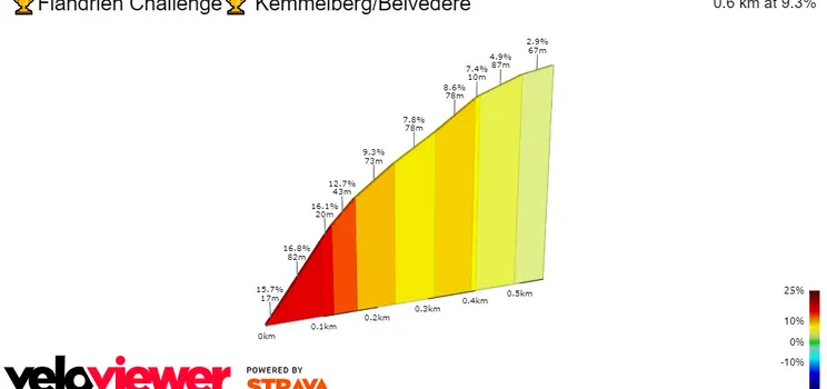 Kemmelberg (Belvedere): 600 metros; 9.3%; 83/52.5Km a meta