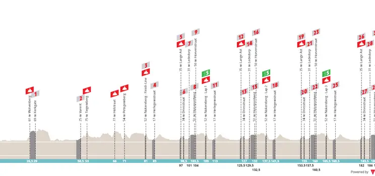 Deinze - Nokere, 193.6 km