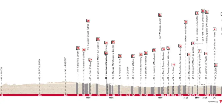 Compiègne - Roubaix, 256 kilómetros