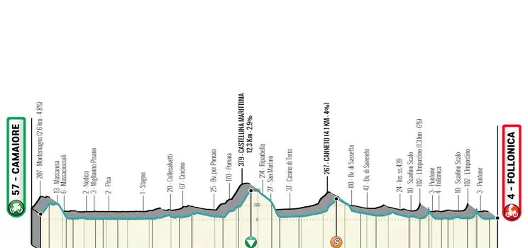 Etapa 2: Camaiore - Follonica, 209 kilómetros