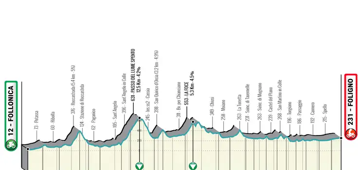Etapa 3: Follonica - Foligno, 216 kilómetros