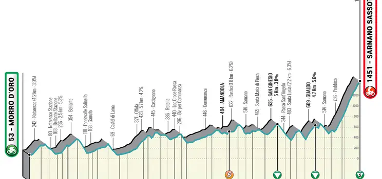 Etapa 5: Morro d'Oro - Sarnano-Sassotetto, 168 km