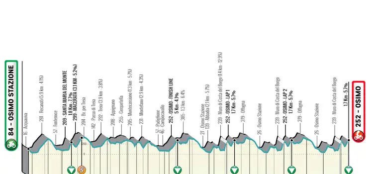 Etapa 6: Osimo Stazione - Osimo, 194 km
