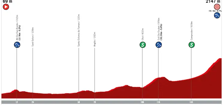 Etapa 2: Mataró - Vallter/Setcases, 165,4 kilómetros