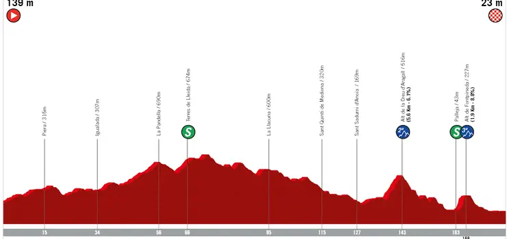 Etapa 6: Martorell - Molins de Rei, 183,2 kilómetros