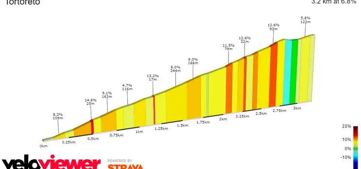 Tortoreto; 3.2Km; 6.8%