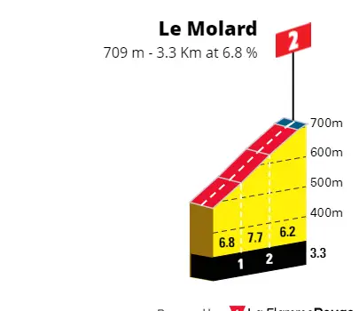 Le Molard: 3.3Km al 6.8%; a falta de 51Km