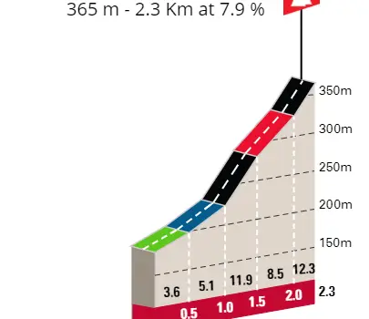 Mammolshain: 2.3Km al 7.9%; a falta de 112,96 y 36,5Km