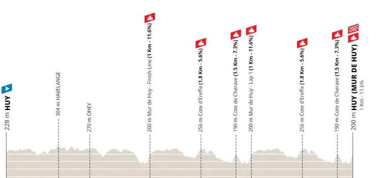 Huy - Mur de Huy, 127 kilómetros