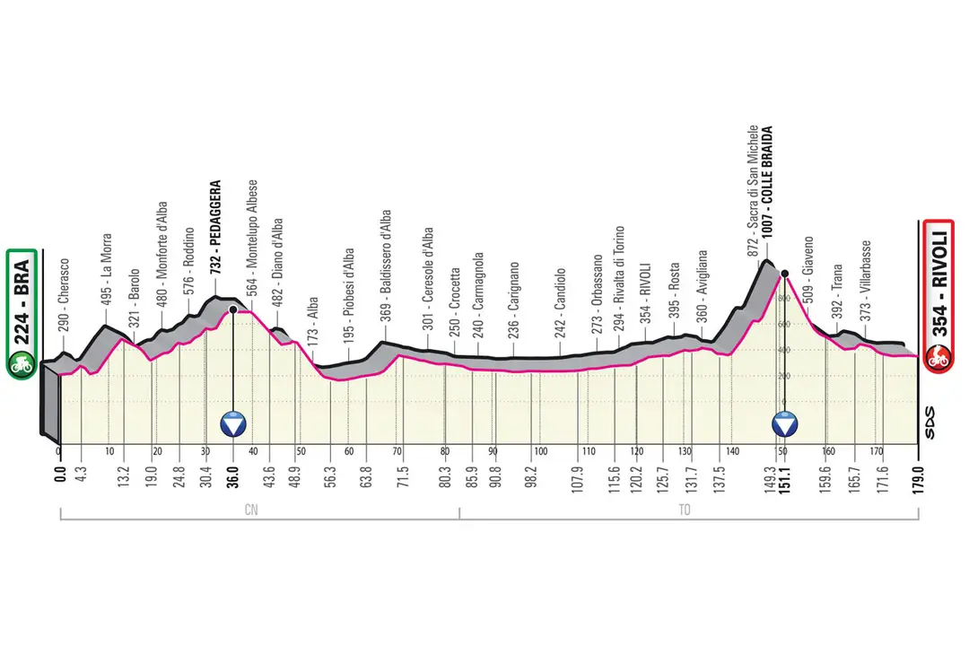 Etapa 12: Bra - Rivoli, 179Km