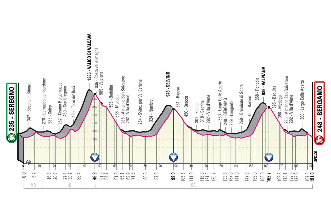 Etapa 15: Seregno - Bérgamo, 191Km